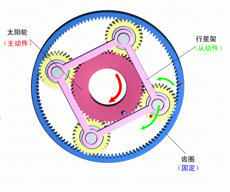 齒圈固定，太陽輪主動，行星架被動