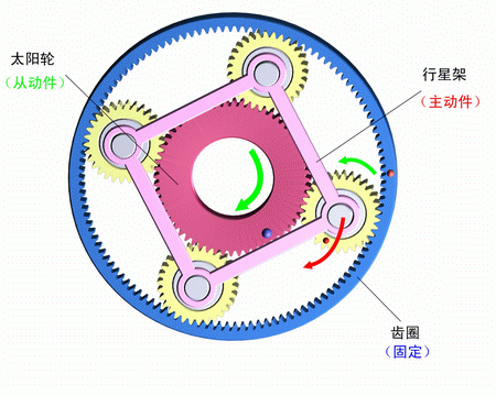 齒圈固定，行星架主動，太陽輪被動