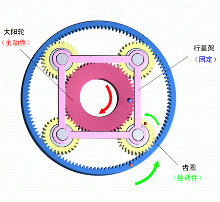 行星架固定，太陽輪主動
