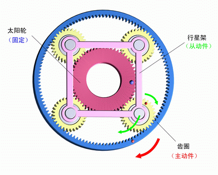 太陽輪固定，齒圈主動，行星架被動