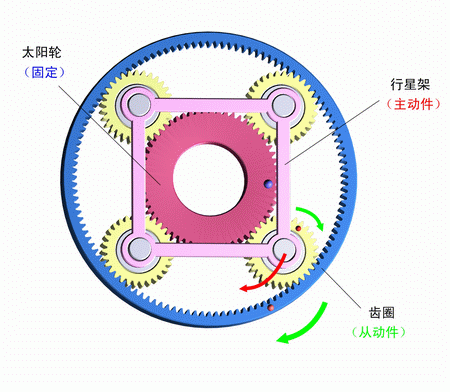 太陽輪固定，行星架主動，齒圈被動