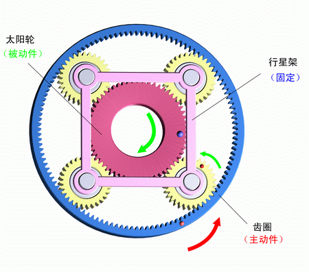 行星架固定，齒圈主動，太陽輪被動