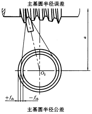 蝸杆副的側隙規定、圖樣标注