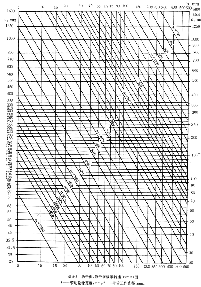 帶輪的材質、表面粗糙度及平衡