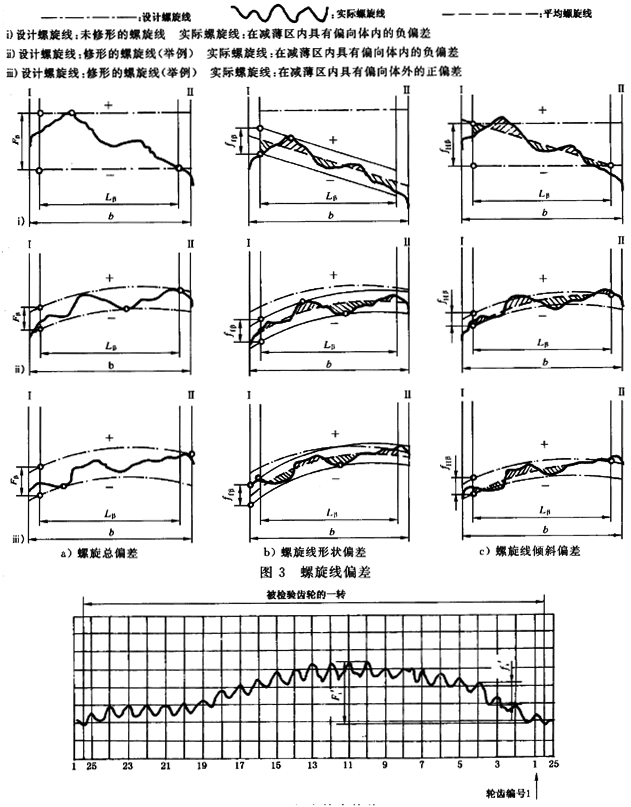 漸開線圓柱齒輪 精度 第1部分：輪齒同側齒面偏差的定義和允許值定義