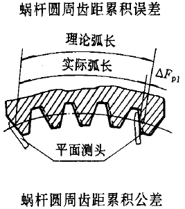 平面二次包絡環面蝸杆傳動精度蝸杆、蝸輪誤差的定義及代号