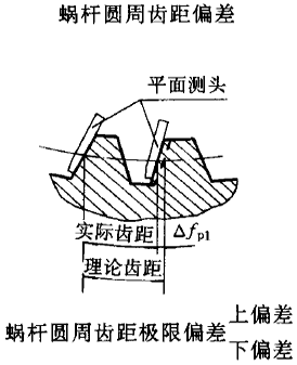 平面二次包絡環面蝸杆傳動精度蝸杆、蝸輪誤差的定義及代号
