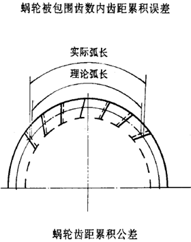 平面二次包絡環面蝸杆傳動精度蝸杆、蝸輪誤差的定義及代号