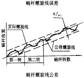 平面二次包絡環面蝸杆傳動精度蝸杆、蝸輪誤差的定義及代号