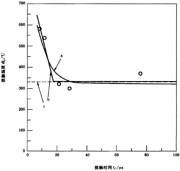 圓柱齒輪、錐齒輪和準雙曲面齒輪膠合承載能力計算方法第2部分：積分溫度法附錄B