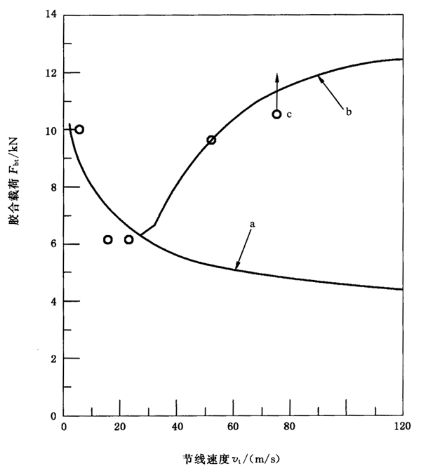 圓柱齒輪、錐齒輪和準雙曲面齒輪膠合承載能力計算方法第2部分：積分溫度法附錄B