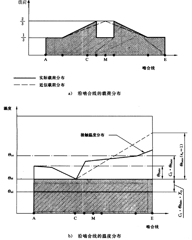 圓柱齒輪、錐齒輪和準雙曲面齒輪膠合承載能力計算方法第2部分：積分溫度法計算