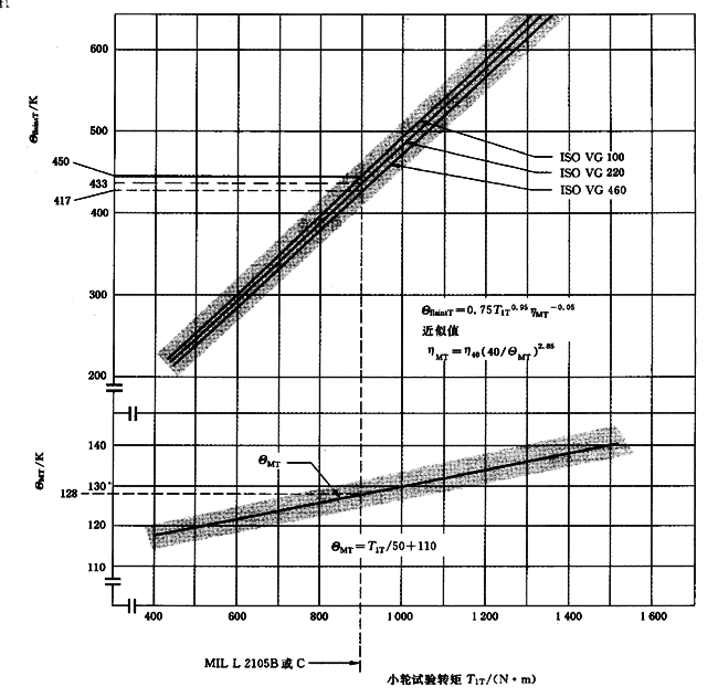 圓柱齒輪、錐齒輪和準雙曲面齒輪膠合承載能力計算方法第2部分：積分溫度法計算