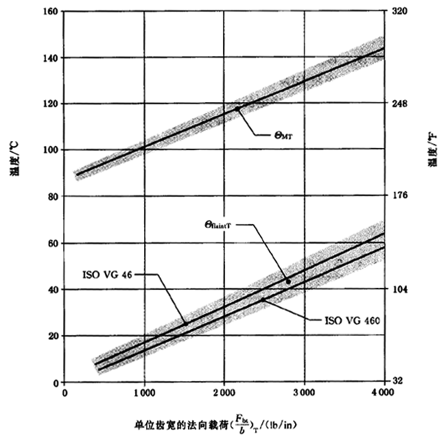 圓柱齒輪、錐齒輪和準雙曲面齒輪膠合承載能力計算方法第2部分：積分溫度法計算