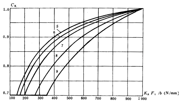 通用機械漸開線圓柱齒輪承載能力簡化計算方法齒面接觸強度計算