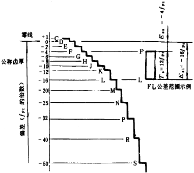 漸開線圓柱齒輪精度齒輪副的檢驗和要求、側隙