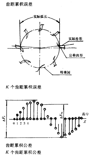 漸開線圓柱齒輪精度齒輪、齒輪副誤差及側隙的定義和代号
