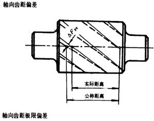 漸開線圓柱齒輪精度齒輪、齒輪副誤差及側隙的定義和代号