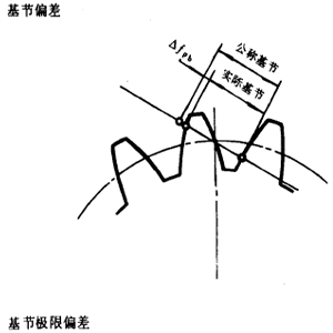 漸開線圓柱齒輪精度齒輪、齒輪副誤差及側隙的定義和代号