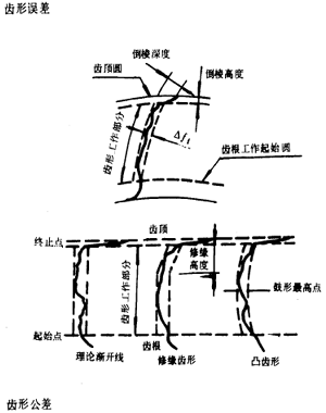 漸開線圓柱齒輪精度齒輪、齒輪副誤差及側隙的定義和代号