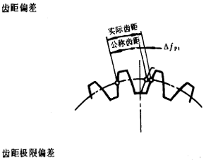 漸開線圓柱齒輪精度齒輪、齒輪副誤差及側隙的定義和代号