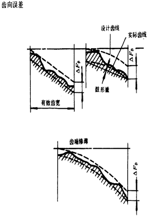 漸開線圓柱齒輪精度齒輪、齒輪副誤差及側隙的定義和代号