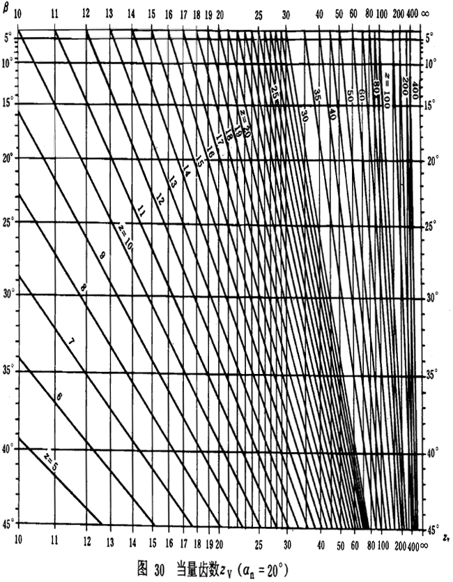 漸開線圓柱齒輪承載能力計算方法載荷、有關系數及疲勞極限