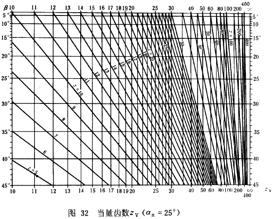 漸開線圓柱齒輪承載能力計算方法載荷、有關系數及疲勞極限