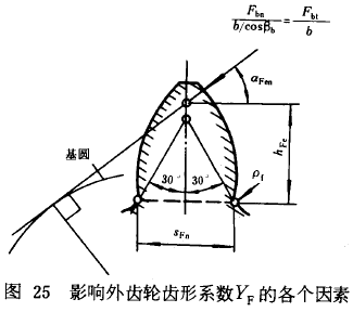 漸開線圓柱齒輪承載能力計算方法載荷、有關系數及疲勞極限