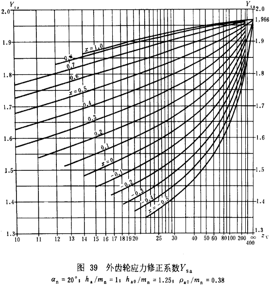 漸開線圓柱齒輪承載能力計算方法載荷、有關系數及疲勞極限