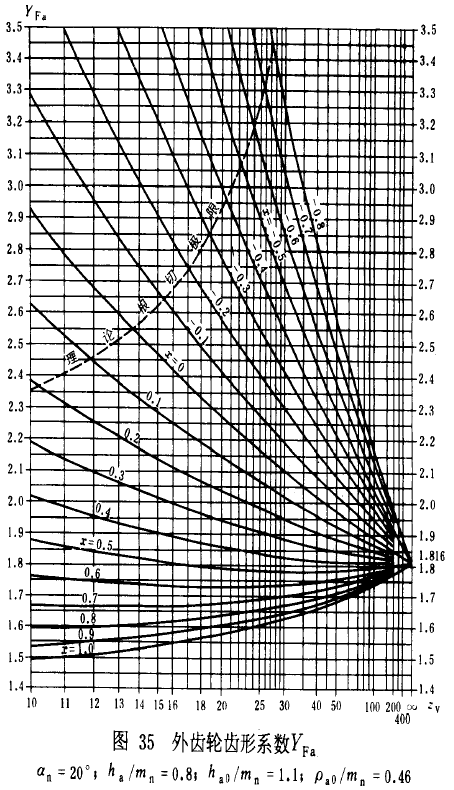 漸開線圓柱齒輪承載能力計算方法載荷、有關系數及疲勞極限