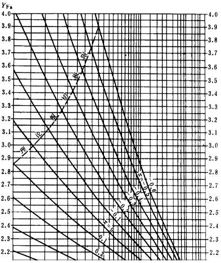 漸開線圓柱齒輪承載能力計算方法載荷、有關系數及疲勞極限