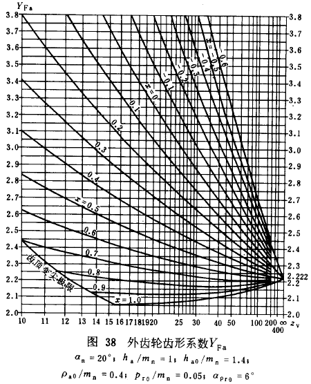 漸開線圓柱齒輪承載能力計算方法載荷、有關系數及疲勞極限