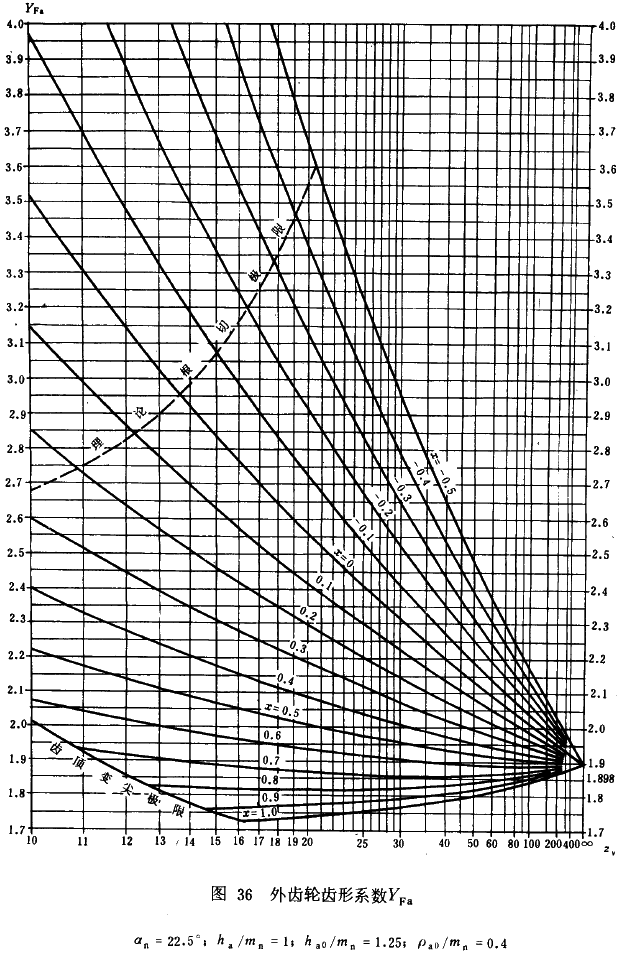 漸開線圓柱齒輪承載能力計算方法載荷、有關系數及疲勞極限