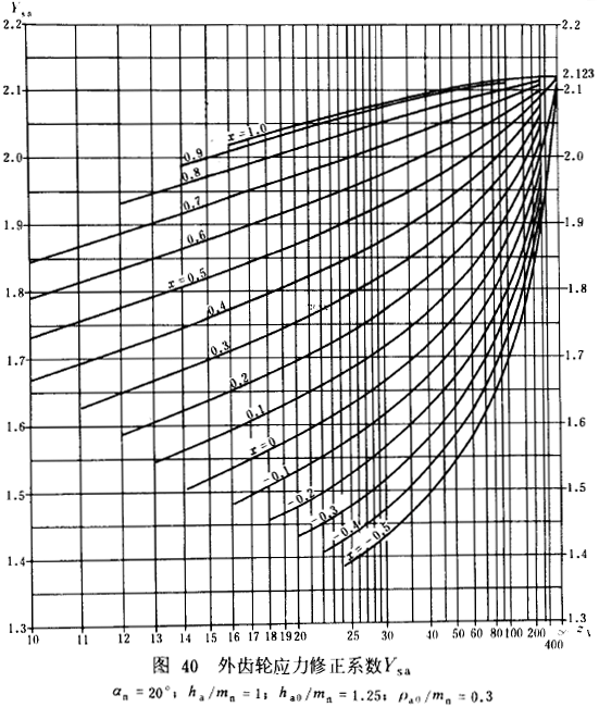 漸開線圓柱齒輪承載能力計算方法載荷、有關系數及疲勞極限