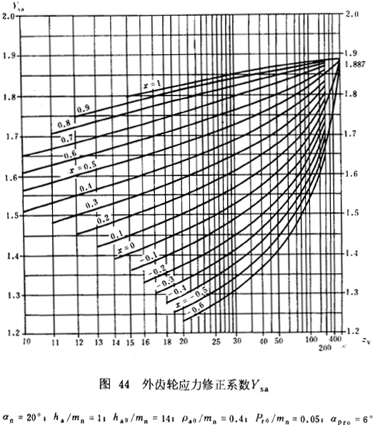 漸開線圓柱齒輪承載能力計算方法載荷、有關系數及疲勞極限