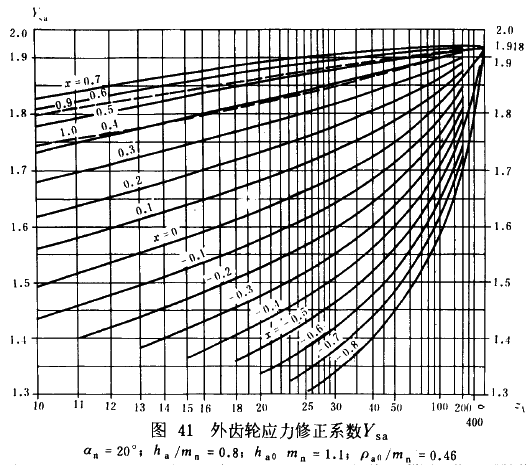 漸開線圓柱齒輪承載能力計算方法載荷、有關系數及疲勞極限