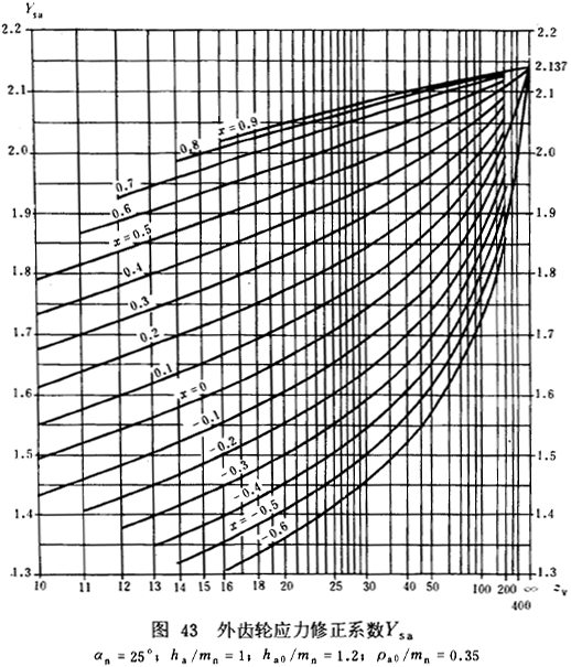 漸開線圓柱齒輪承載能力計算方法載荷、有關系數及疲勞極限