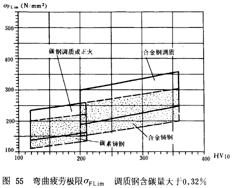 漸開線圓柱齒輪承載能力計算方法載荷、有關系數及疲勞極限