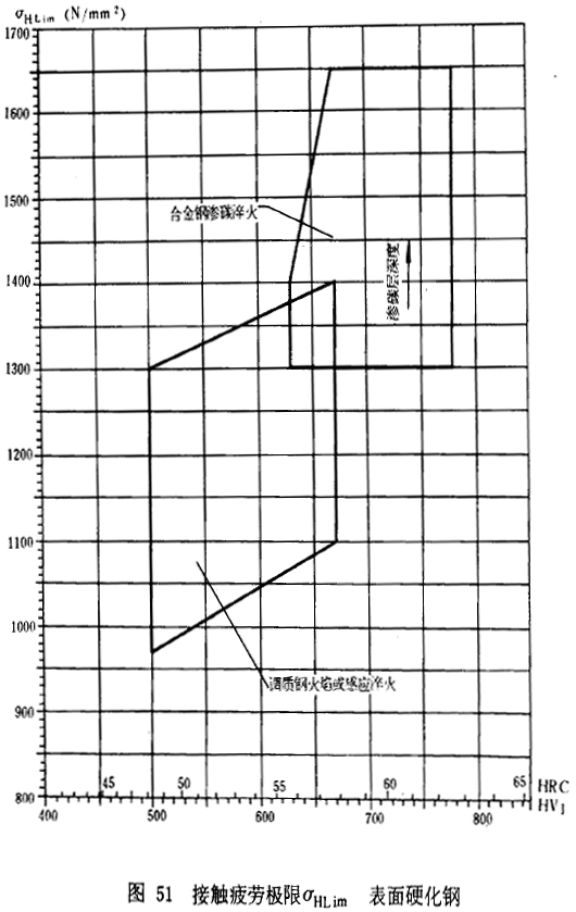 漸開線圓柱齒輪承載能力計算方法載荷、有關系數及疲勞極限