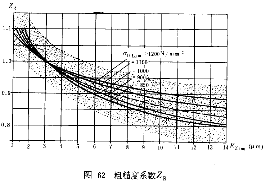 漸開線圓柱齒輪承載能力計算方法載荷、有關系數及疲勞極限