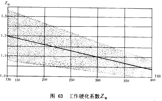 漸開線圓柱齒輪承載能力計算方法載荷、有關系數及疲勞極限