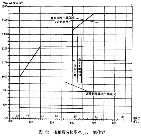 漸開線圓柱齒輪承載能力計算方法載荷、有關系數及疲勞極限