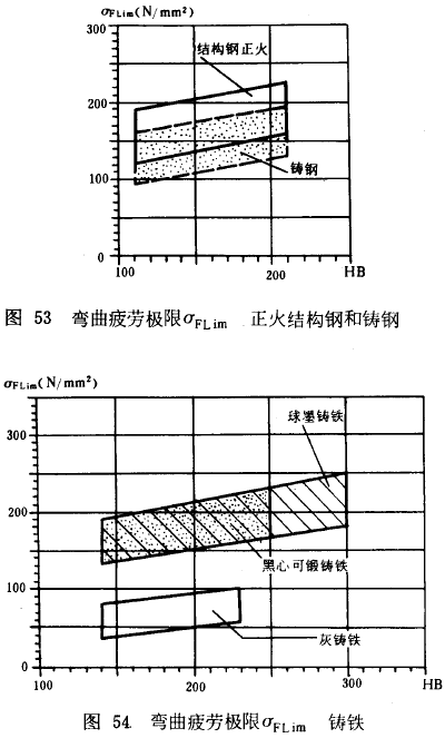 漸開線圓柱齒輪承載能力計算方法載荷、有關系數及疲勞極限