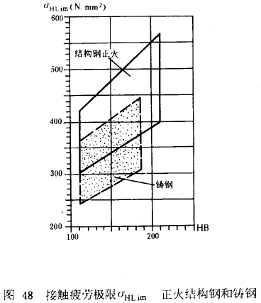 漸開線圓柱齒輪承載能力計算方法載荷、有關系數及疲勞極限