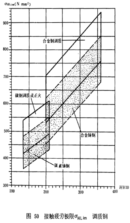 漸開線圓柱齒輪承載能力計算方法載荷、有關系數及疲勞極限