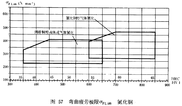 漸開線圓柱齒輪承載能力計算方法載荷、有關系數及疲勞極限