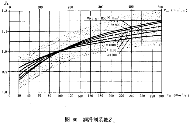 漸開線圓柱齒輪承載能力計算方法載荷、有關系數及疲勞極限