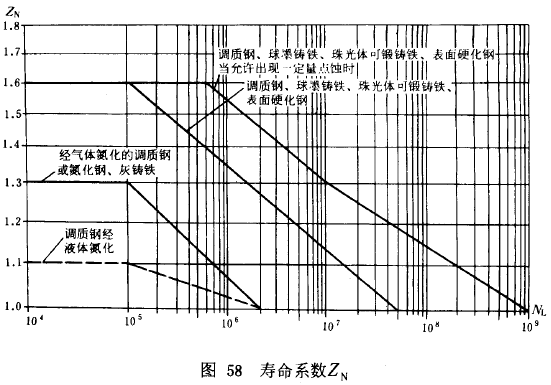 漸開線圓柱齒輪承載能力計算方法載荷、有關系數及疲勞極限