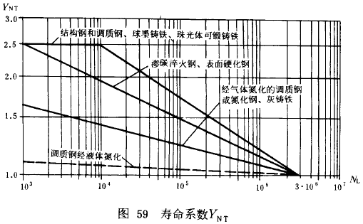 漸開線圓柱齒輪承載能力計算方法載荷、有關系數及疲勞極限